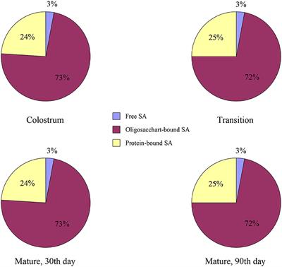 Concentration and distribution of sialic acid in human milk and its correlation with dietary intake